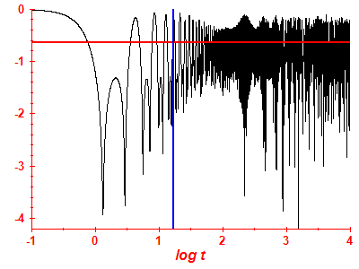 Survival probability log